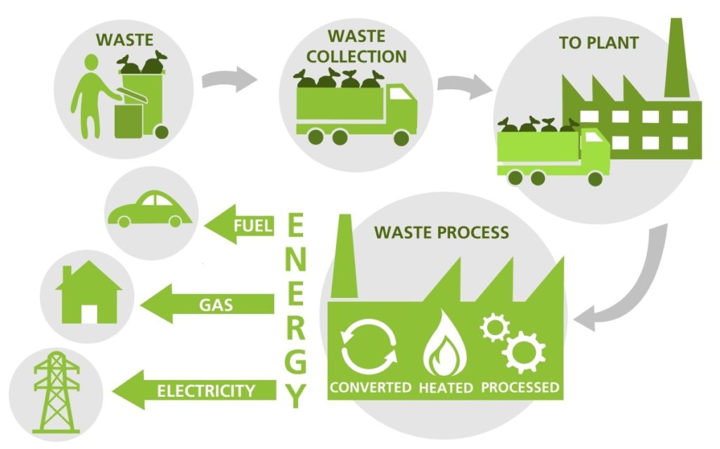 Waste to Energy schematic
