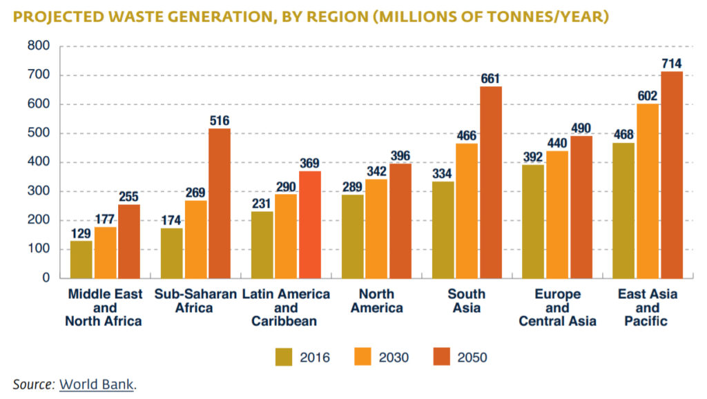 projected waste generation by region